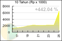 Grafik Harga DINAR EMAS 10 Tahunan