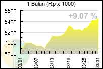 Grafik Harga DINAR EMAS Bulanan