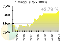 Grafik Dinar 1 Minggu