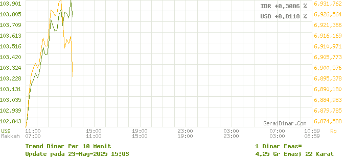 grafik harian